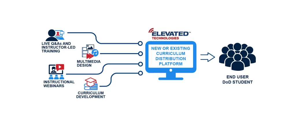 Description of the E-Learning Process for DoD Students