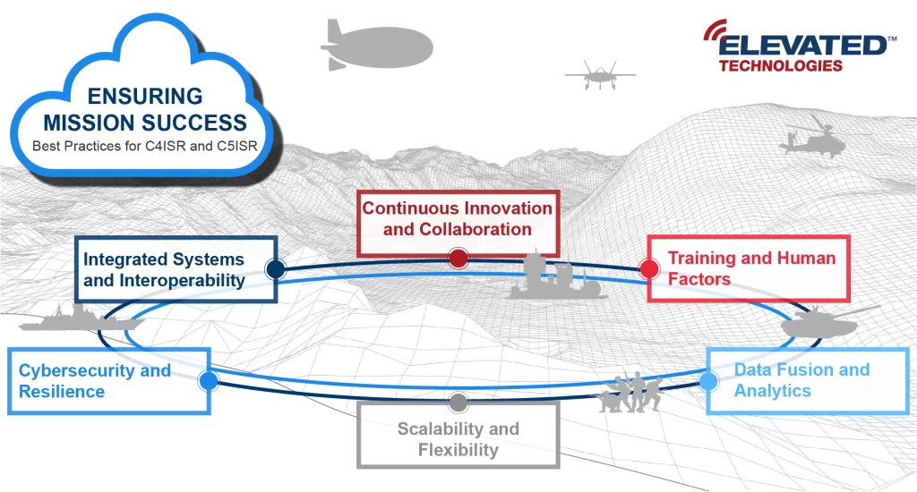 Best Practices Infographic for C4ISR and C5ISR