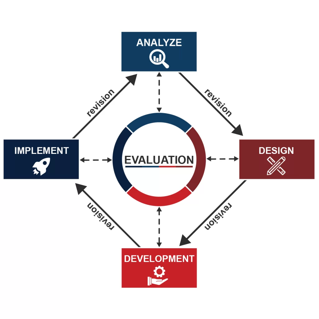 Instructional System Design Process: Analyze, Design, Develop, Implement, and Evaluate