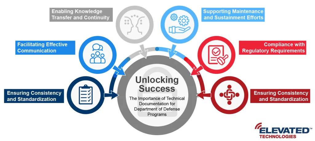 Technical Documentation for DoD Programs Infographic